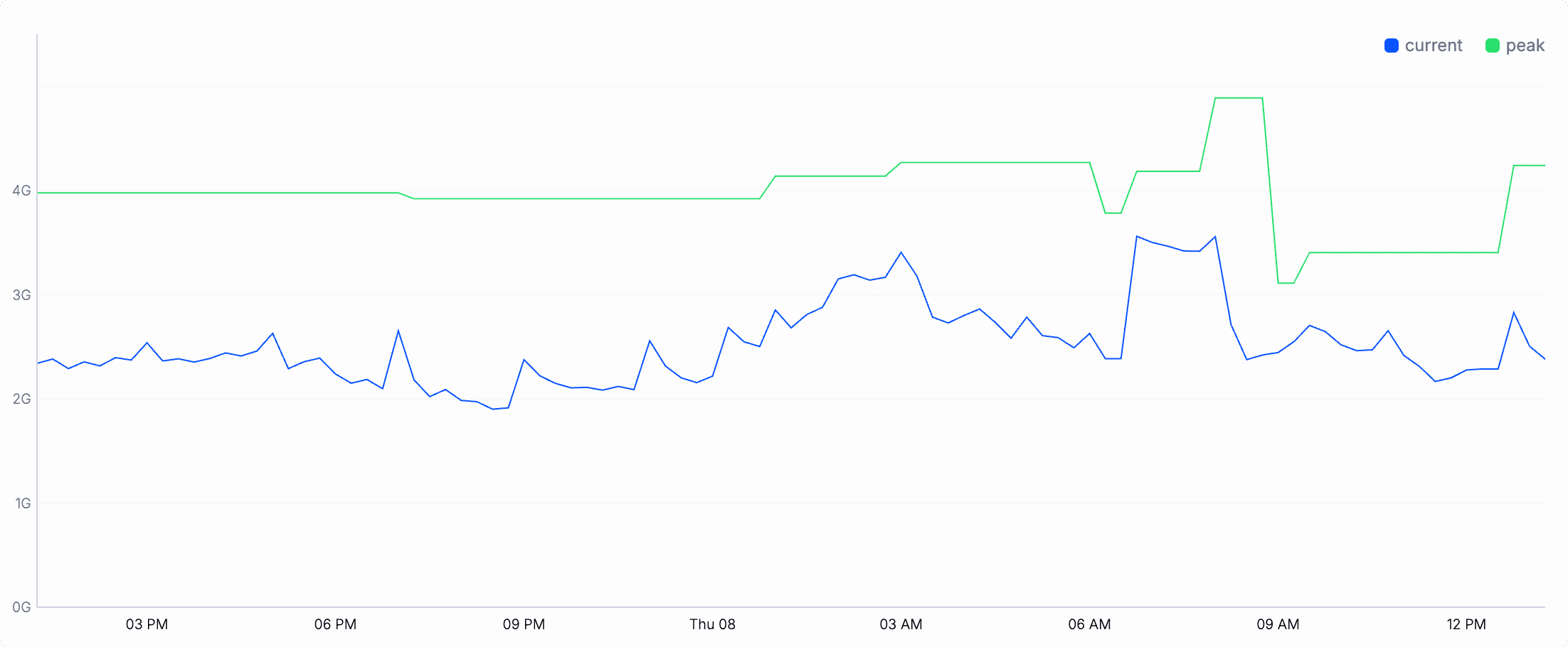 Line chart with multiple series