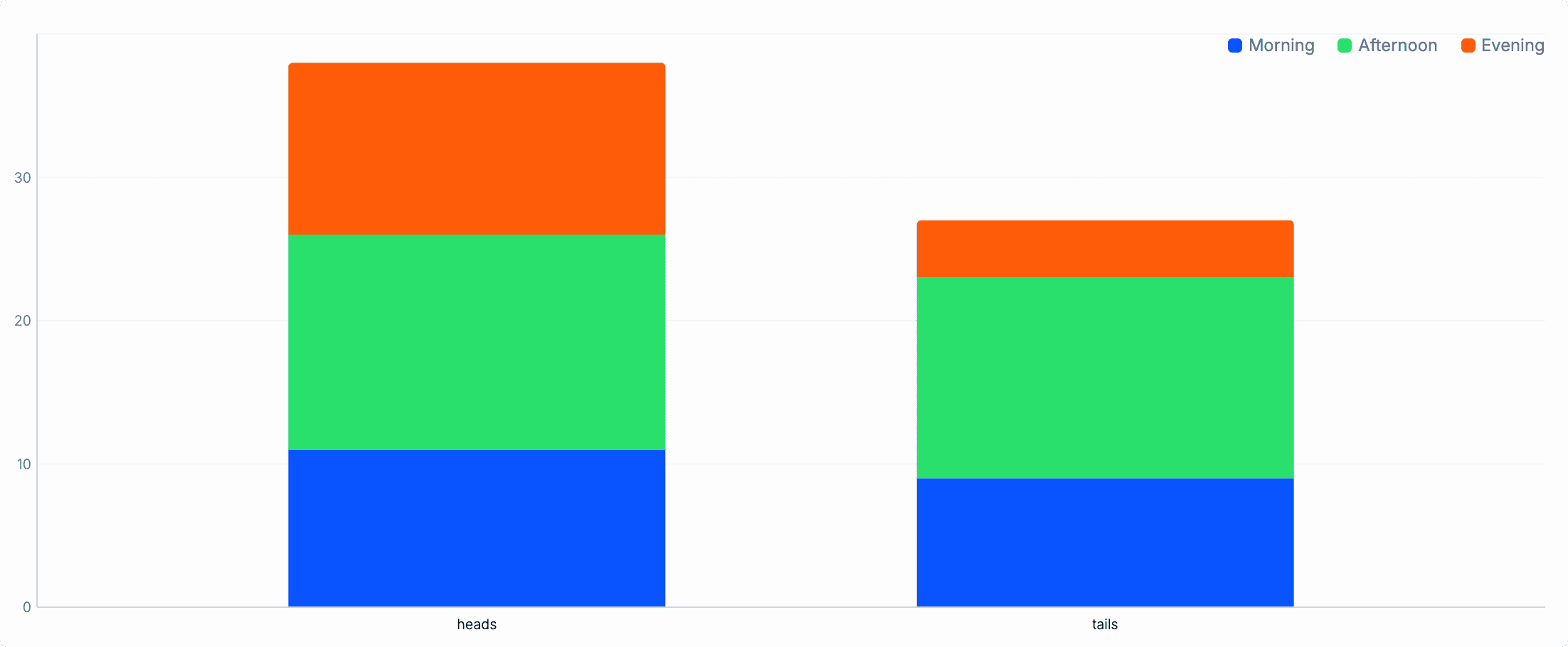 Stacked bar chart
