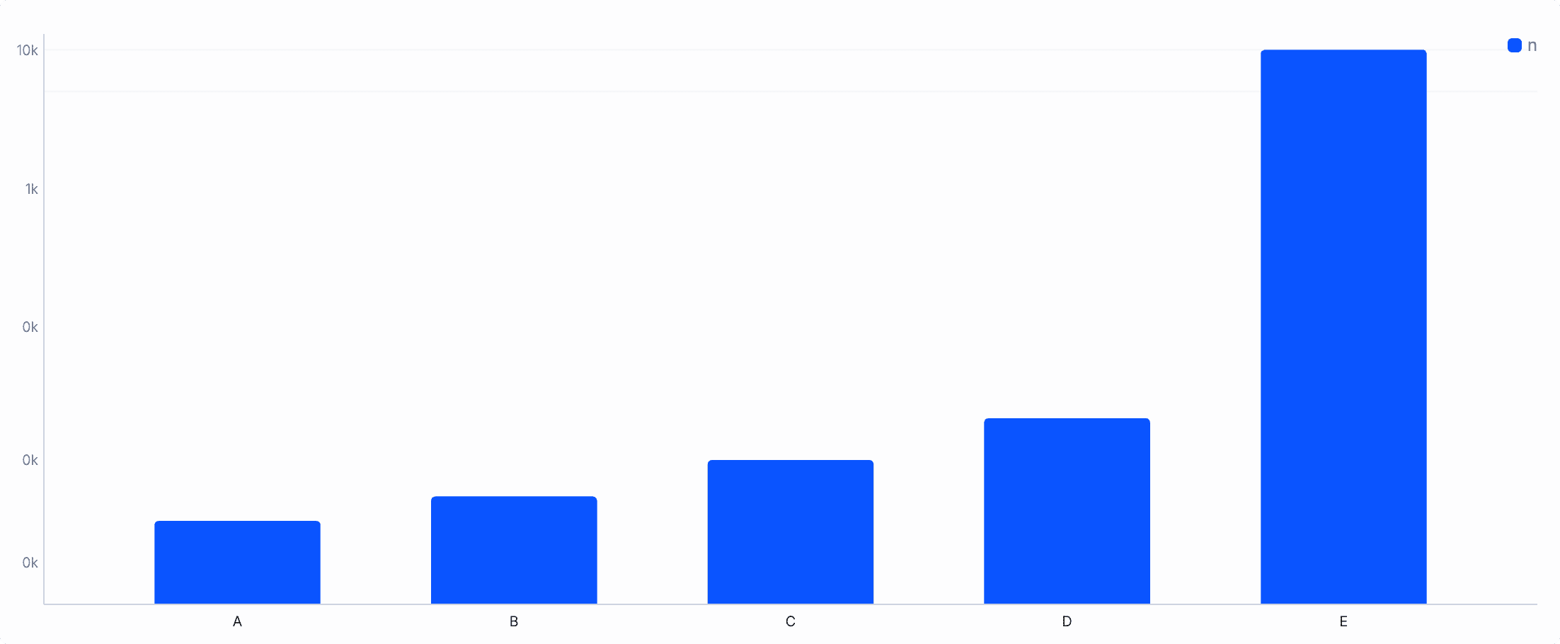 Log-scaled bar chart