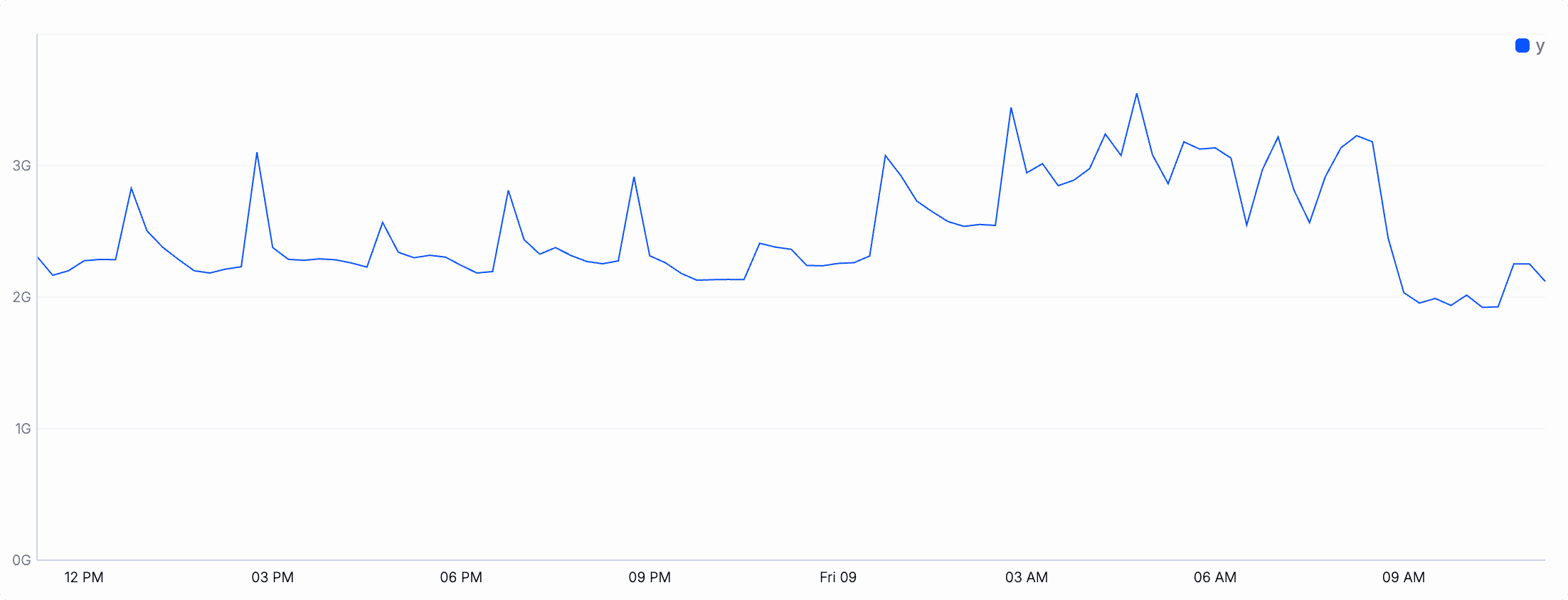 Line chart with resolution