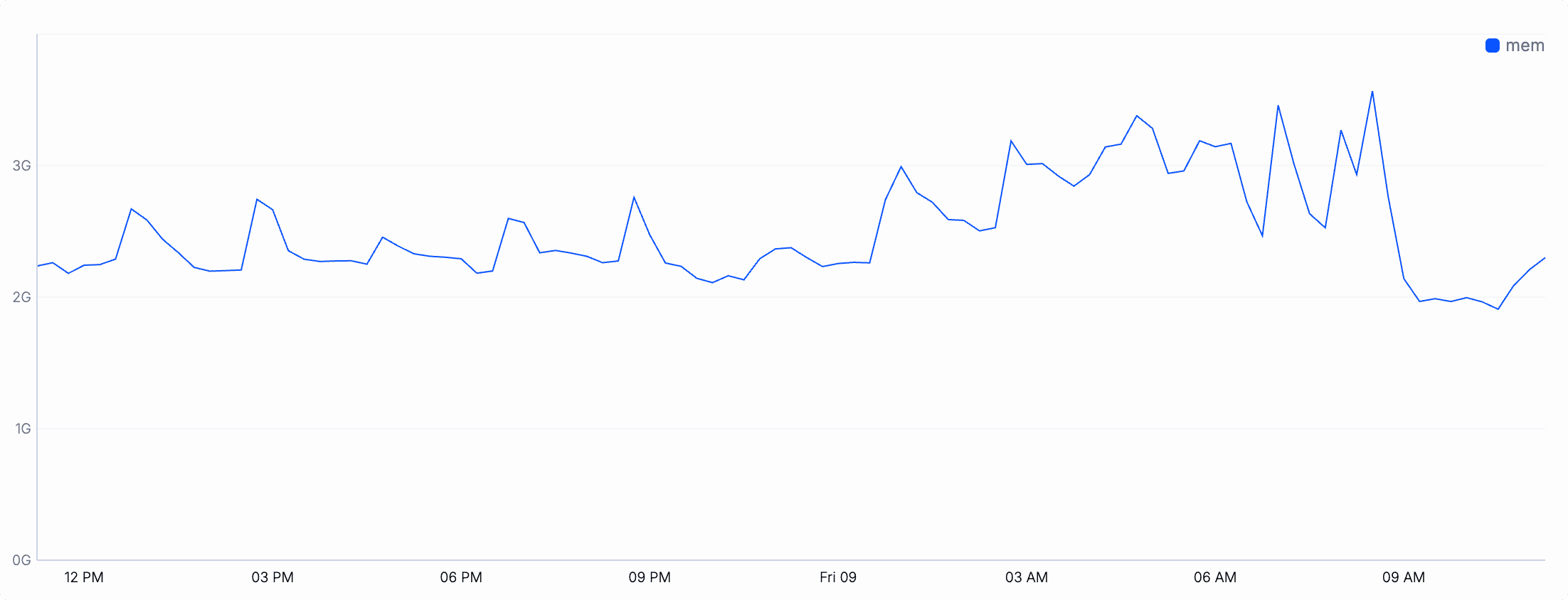 Line chart with summarize
