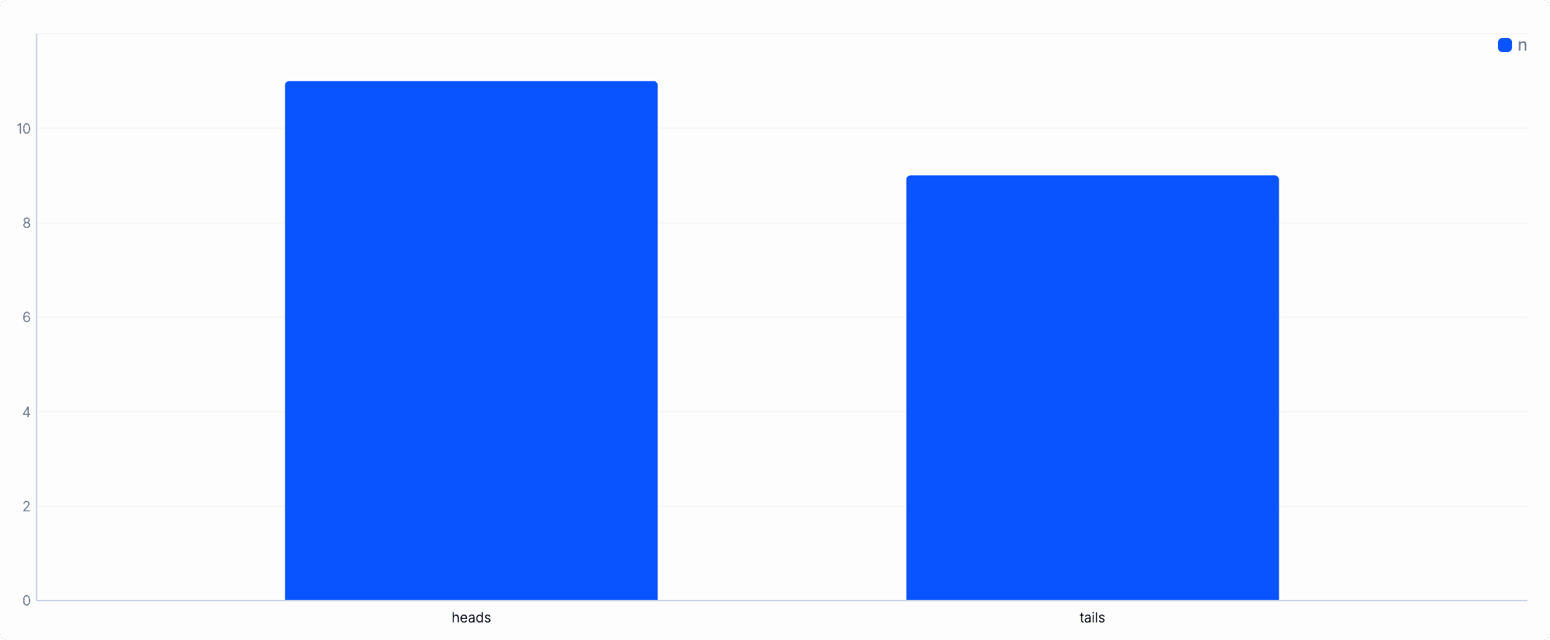 Bar chart
