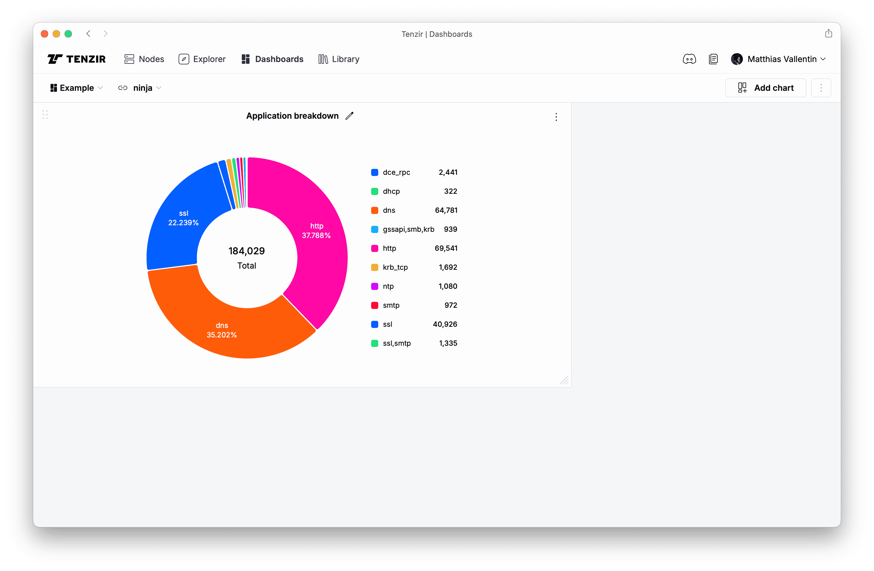 Chart in Dashboard