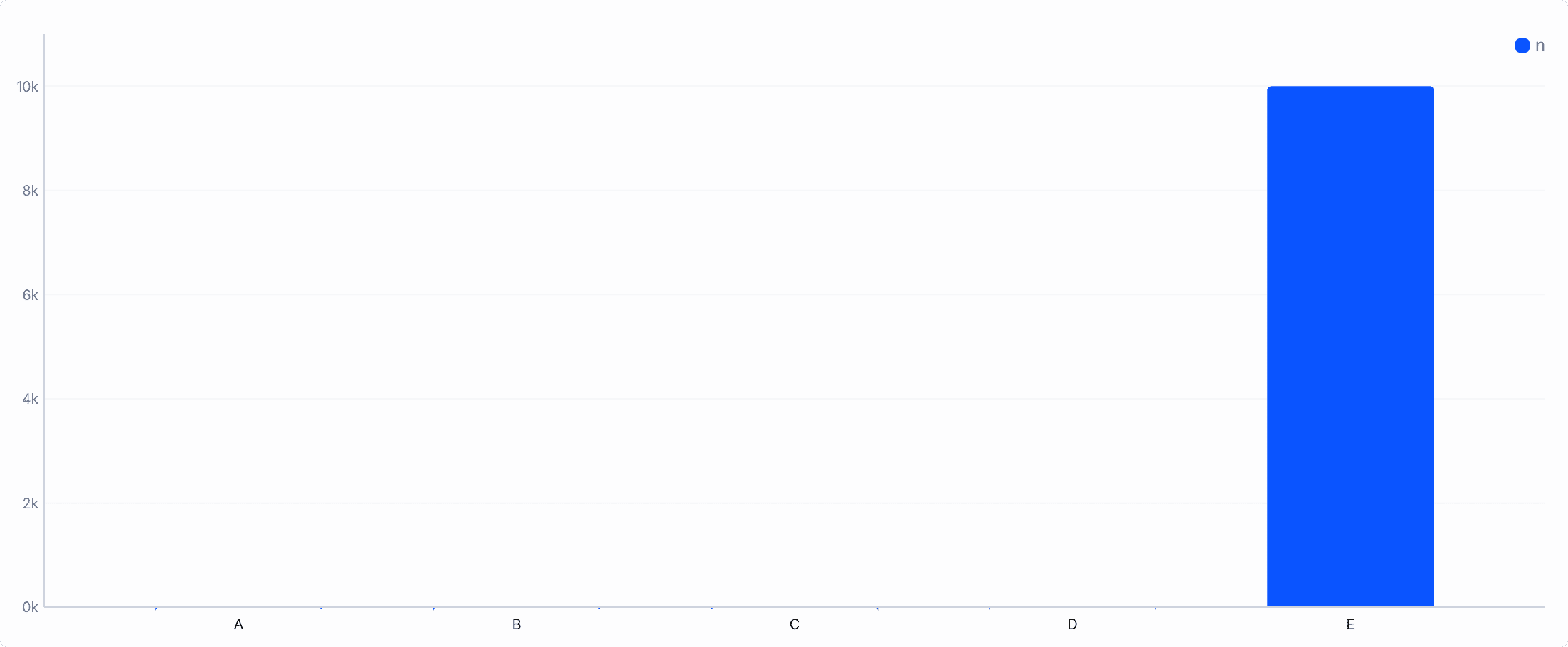 Unscaled bar chart